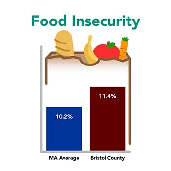Food Insecurity