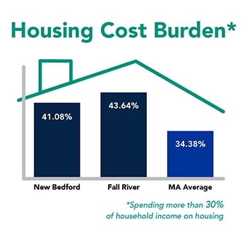 Housing Cost Burden